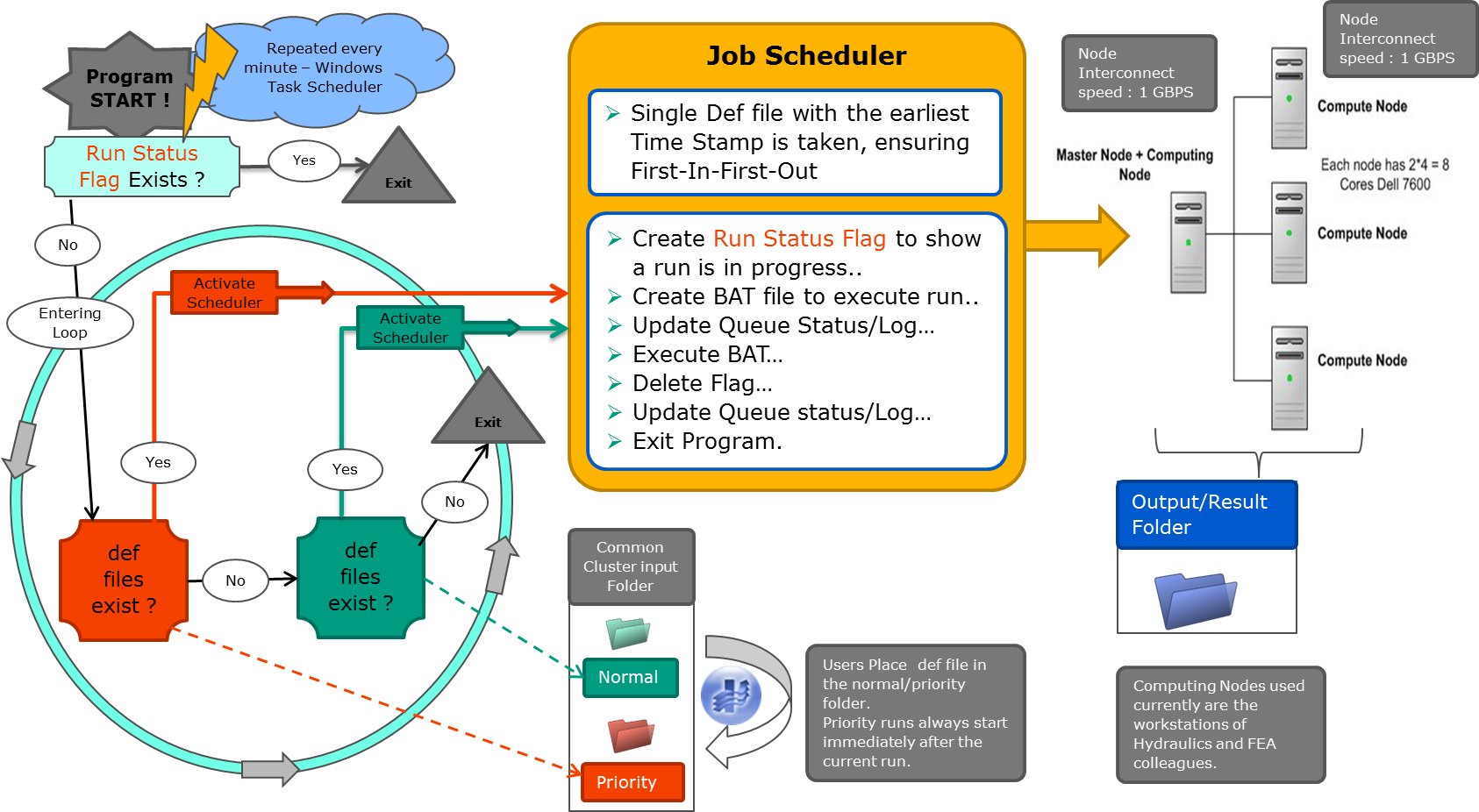 scheduler pseudo algo flow